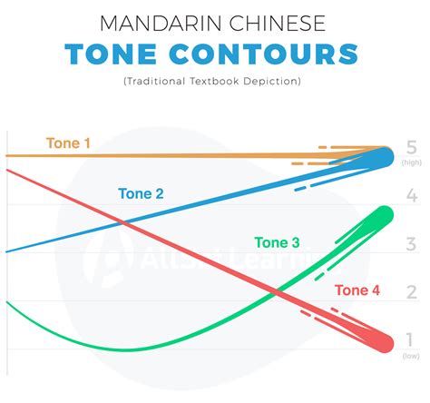 tones chinese pronunciation wiki