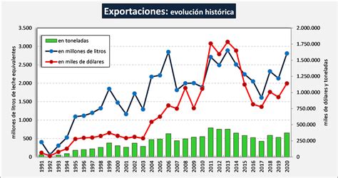 ocla exportaciones evolucion historica