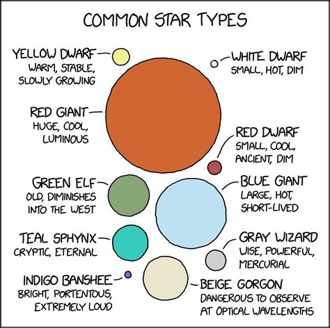 xkcd  common star types rxkcd