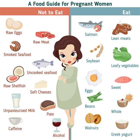 which foods to eat and avoid during pregnant