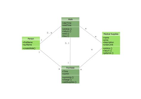 Uml Class Diagram Example Medical Shop