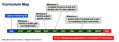 timeline  quality improvement curriculum  scientific diagram