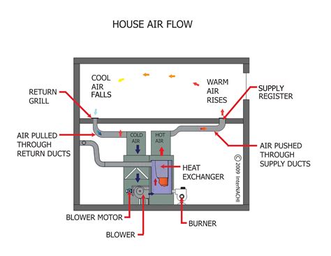 house air flow diagram  wiring diagram images wiring diagrams panicattacktreatmentco