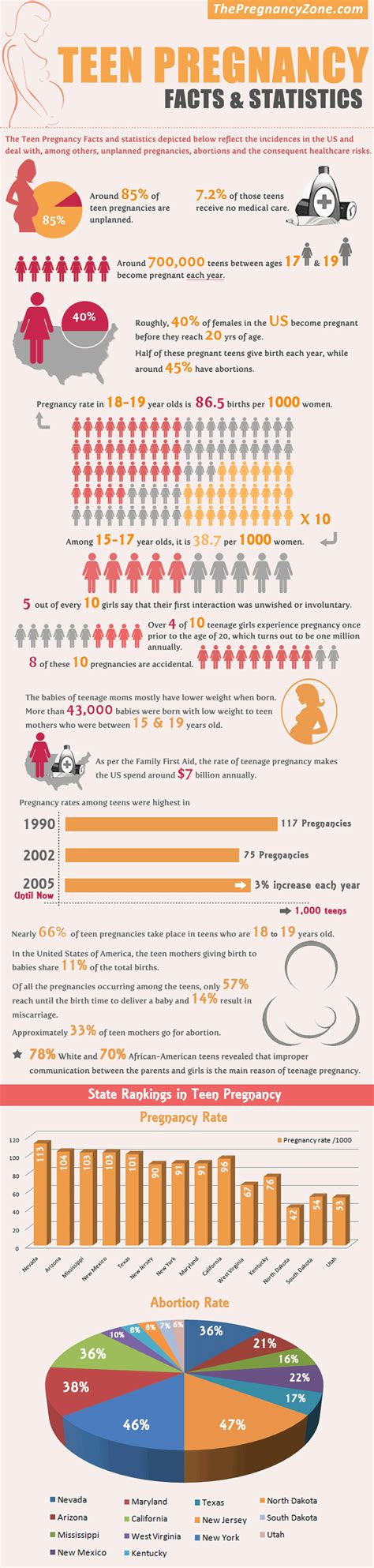 teen pregnancy facts and statistics [infographic]