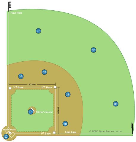 baseball positions diagram   baseball positions