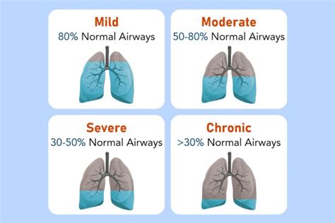 stages  copd death