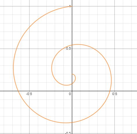 Trigonometry Unable To Get The Same Curve As Question