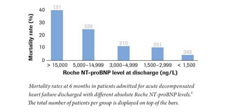 roche nt probnp levels reflect heart failure prognosis