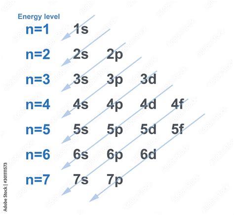 chart  electron configuration   energy level  element  chemistry stock