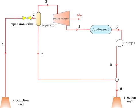 single flash geothermal power plant  scientific diagram