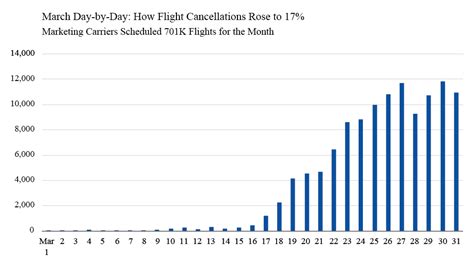 march day  day  flight cancellations rose   bureau  transportation statistics