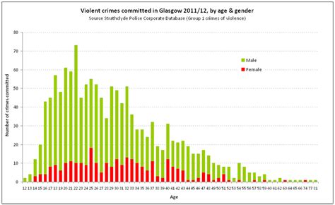 Age And Gender The Glasgow Indicators Project