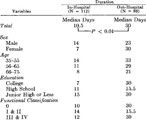 Duration Ofprodromata In Median Days By Subsample Sex Age And
