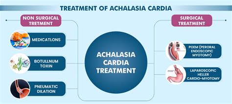 achalasia cardia treatment  pune kaizen gastro care