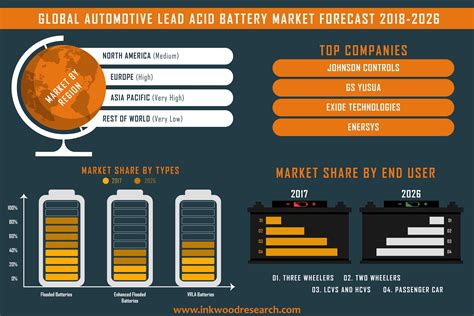automotive lead acid battery market global trends analysis