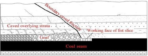 schematic diagram  underground mining method  scientific