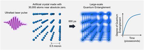 ultrafast quantum simulation  large scale quantum entanglement