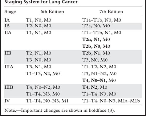 Table 3 From Lung Cancer Staging Essentials The New Tnm Staging System