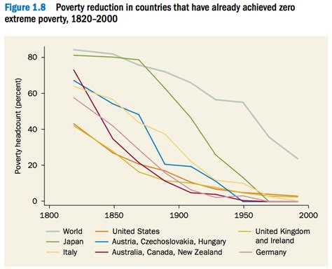 The World S Victory Over Extreme Poverty In One Chart Vox