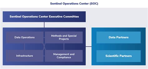 sentinel operations center soc sentinel initiative