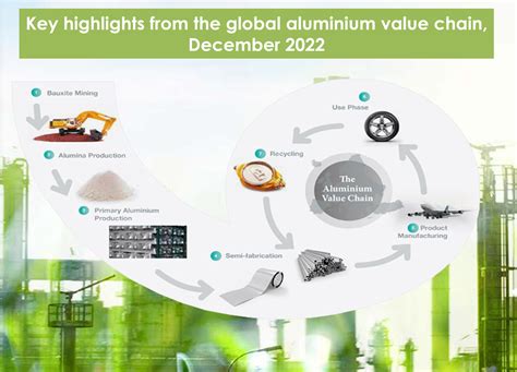 key highlights   global aluminium  chain december