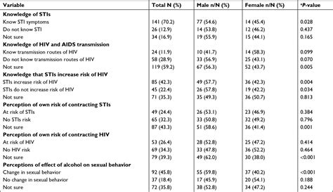 knowledge and risk perception of sexually transmitted infections and r