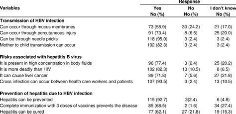 Knowledge Of Transmission Risks And Prevention Of Hepatitis B Virus