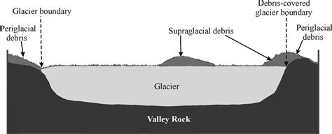 schematic cross section   typical valley glacier showing   scientific diagram