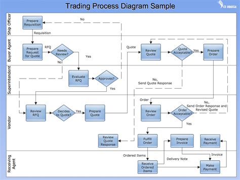 data flow diagram  comprehensive guide