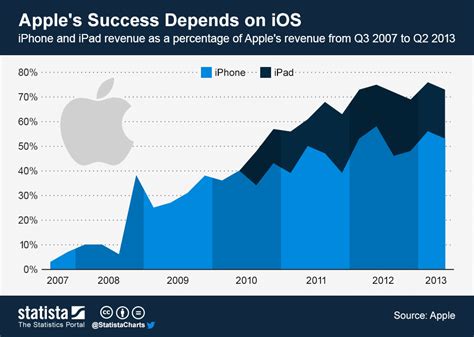 chart apples success depends  ios statista