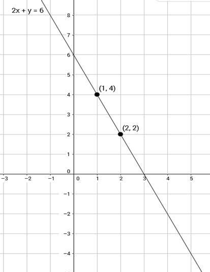 Ex 8 A Q6 Draw The Graph Of The Equation 2x Y 6 Find