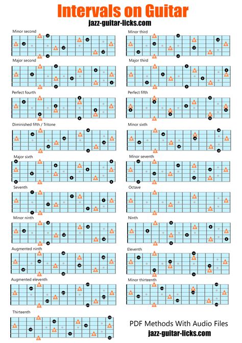 intervals  guitar fretboard cheat sheet infographic