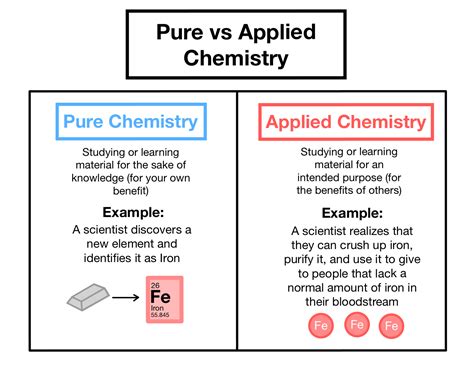 explain  difference  pure  applied chemistry