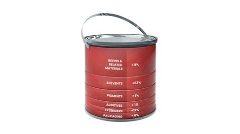 paint prices   rise