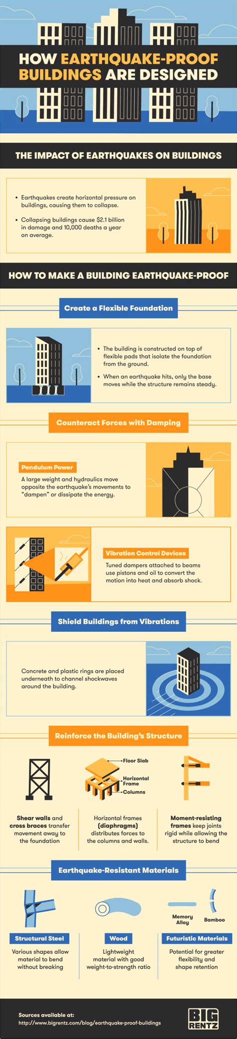 infographic  earthquake proof buildings  designed building enclosure