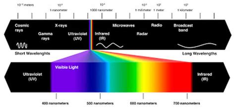 spectrum color