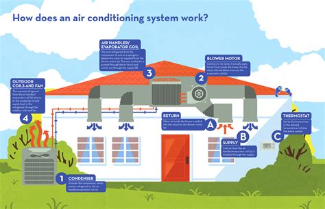 infographic   home air conditioning systems work