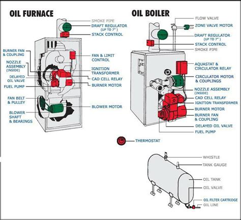 oil furnace  oil boiler