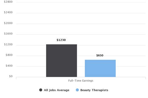 how to become a beauty therapist salaries and job stats