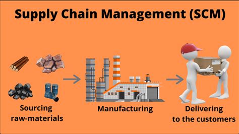 supply chain management scm working importance   educationleaves