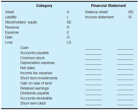 solved identify accounts  category  financial statements cheggcom