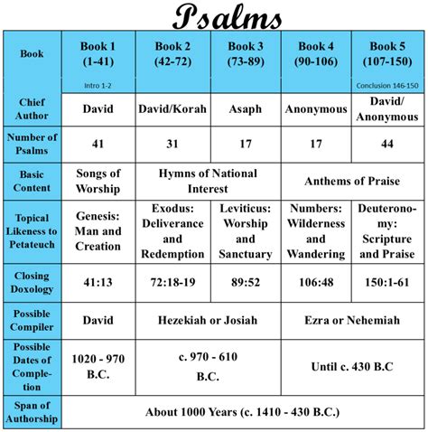 psalms bible breakdown revised   cropped