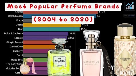 most popular perfume brands in the world from 2004 to 2020