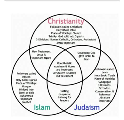 similarities  differences  christianity  judaism judaism  christianity