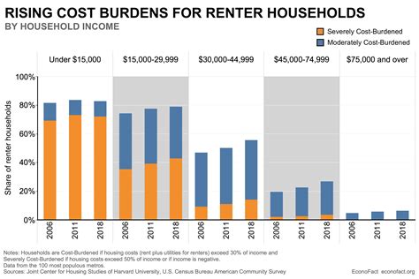 growing burden  housing   income renters econofact