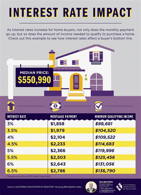 infographic   impact  interest rate increases mortgage marketing mortgage payoff