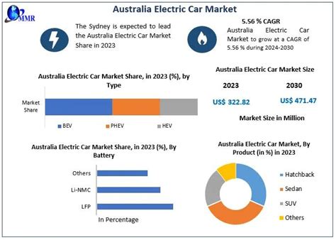 australia electric car market forecast   sustainable