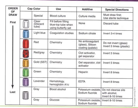 phlebotomy tube top colors functions  testing flashcards quizlet