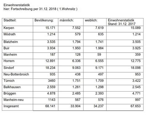 einwohnerzahl weiter steigend blatzheim