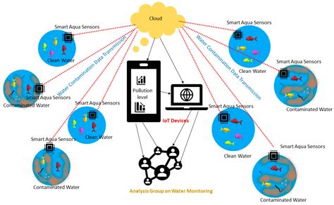 sensors  full text advances  smart environment monitoring systems  iot  sensors